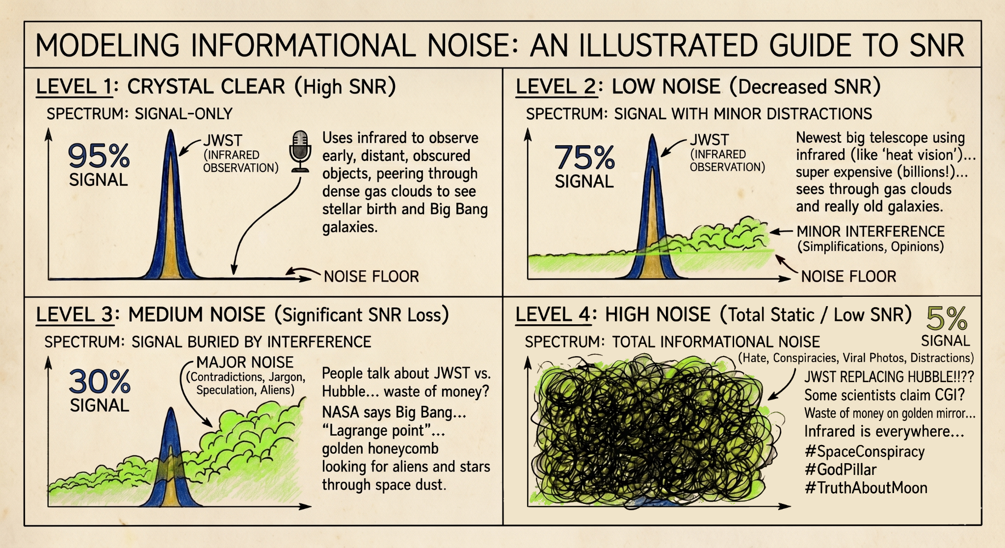 Modeling Informational Noise: an illustrated guide to SNR across four levels